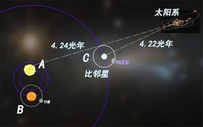 距離太陽(yáng)最近的恒星系，比鄰星恒星系內(nèi)發(fā)現(xiàn)新行星：比鄰星d！