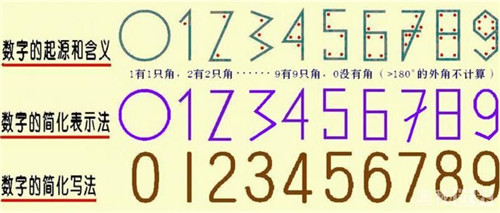 阿拉伯數(shù)字是誰發(fā)明的?揭曉阿拉伯數(shù)字的的由來